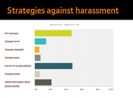 Strategies to avoid harassment